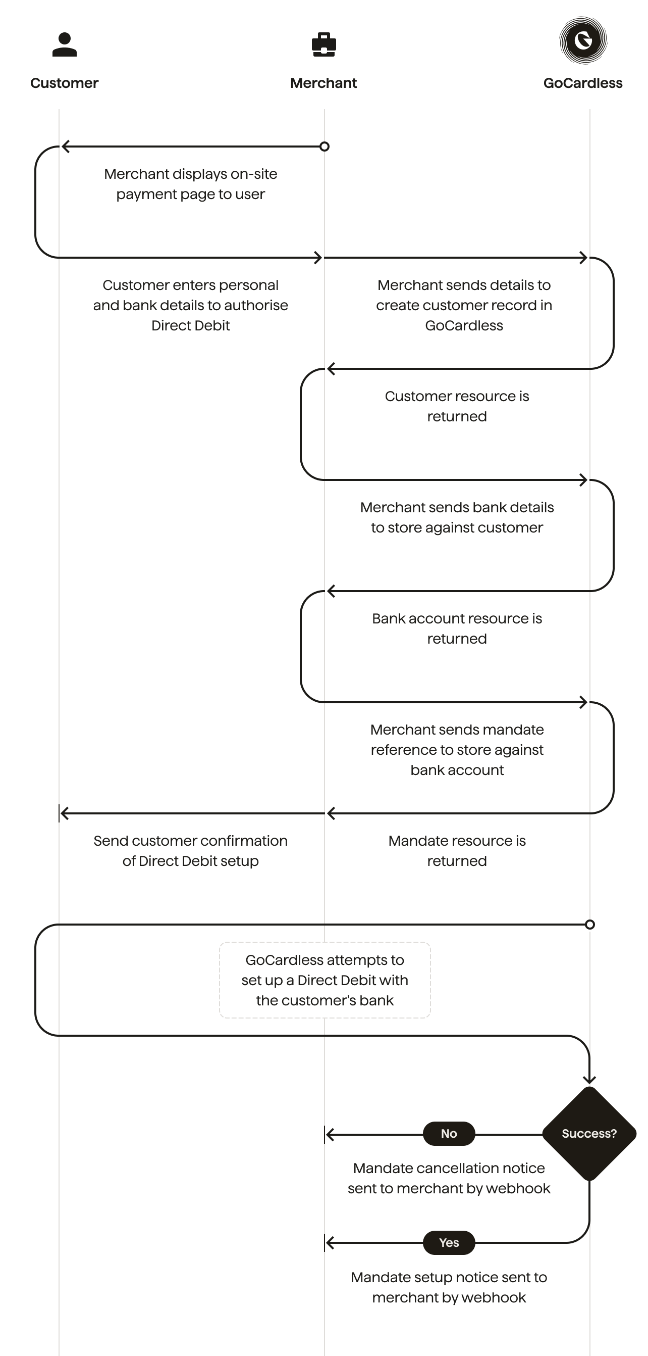 Mandate setup flow