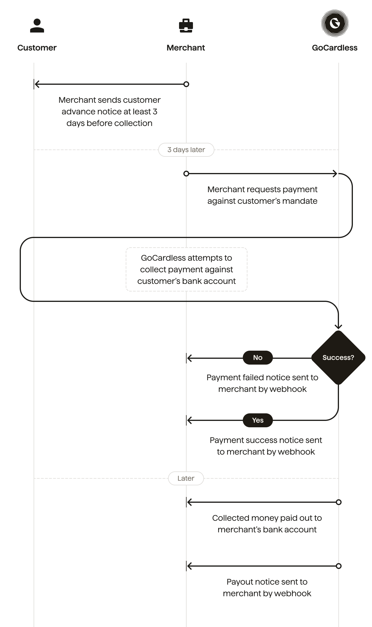 Payment creation flow
