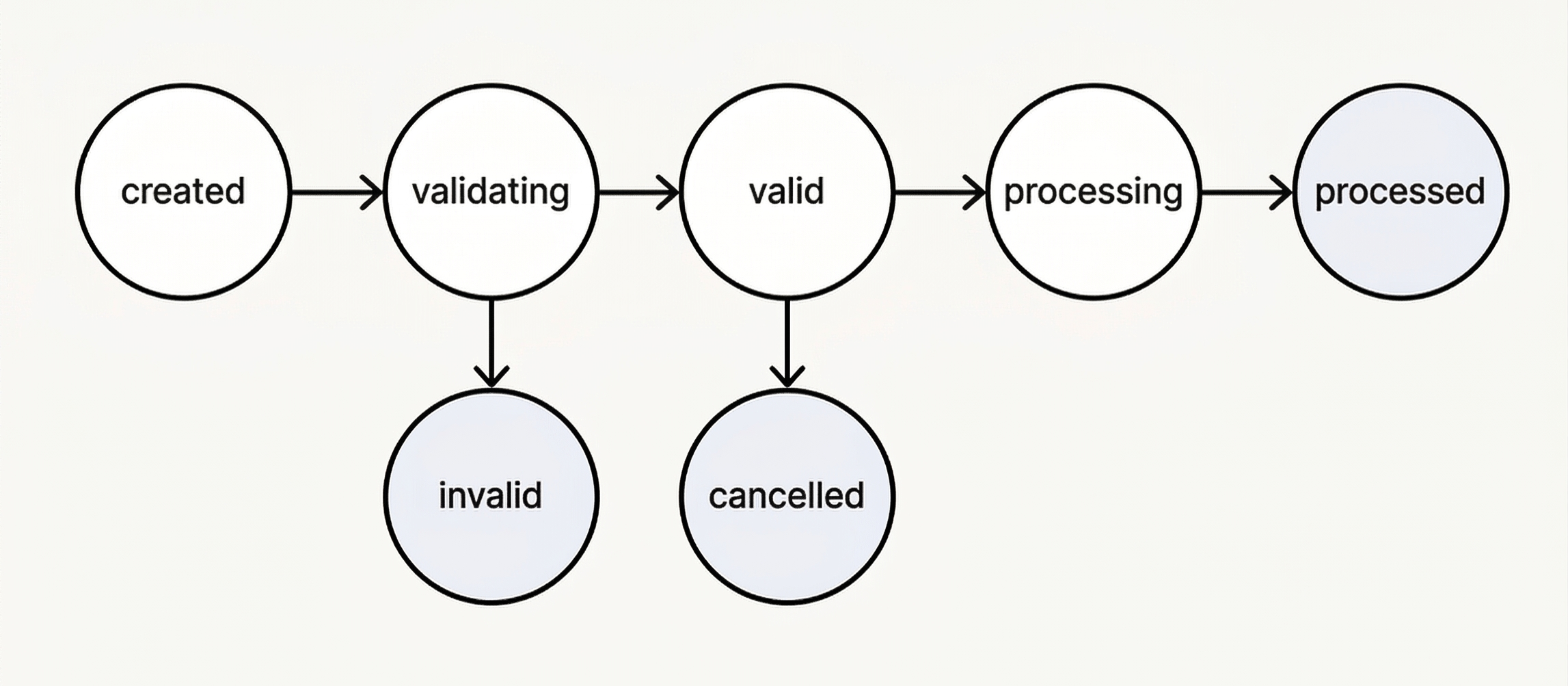 Partners -> Outbound payment import -> Outbound payment import state machine