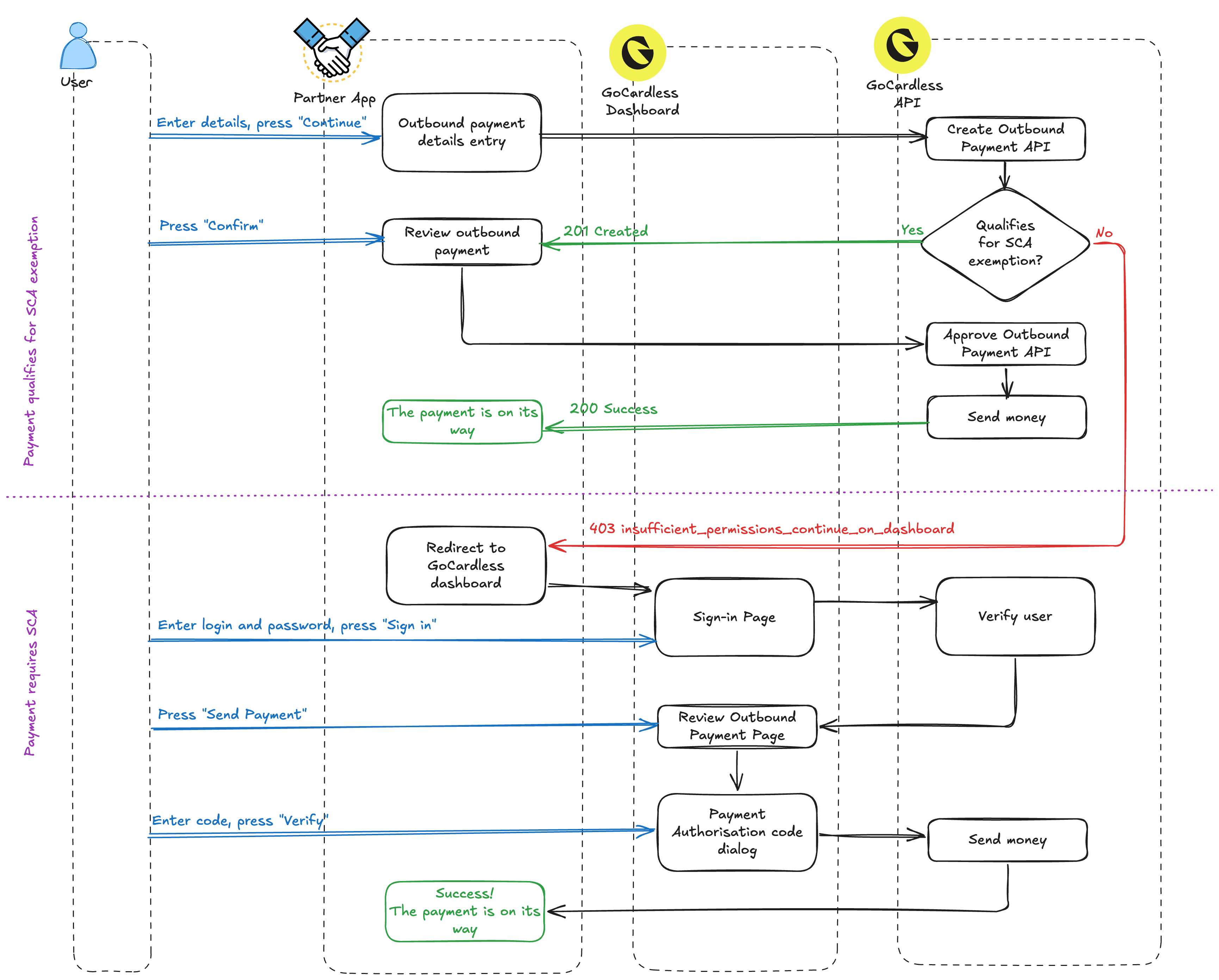 Image: Outbound Payments For Partners -> Flow
